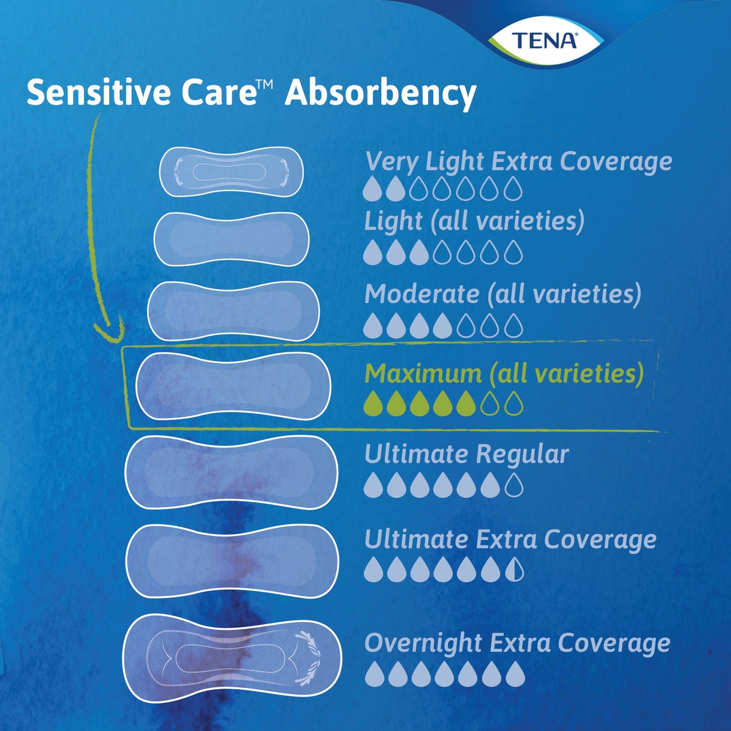 PAD, INCONT TENA SENSITIVE CARE MAXIMUM REG