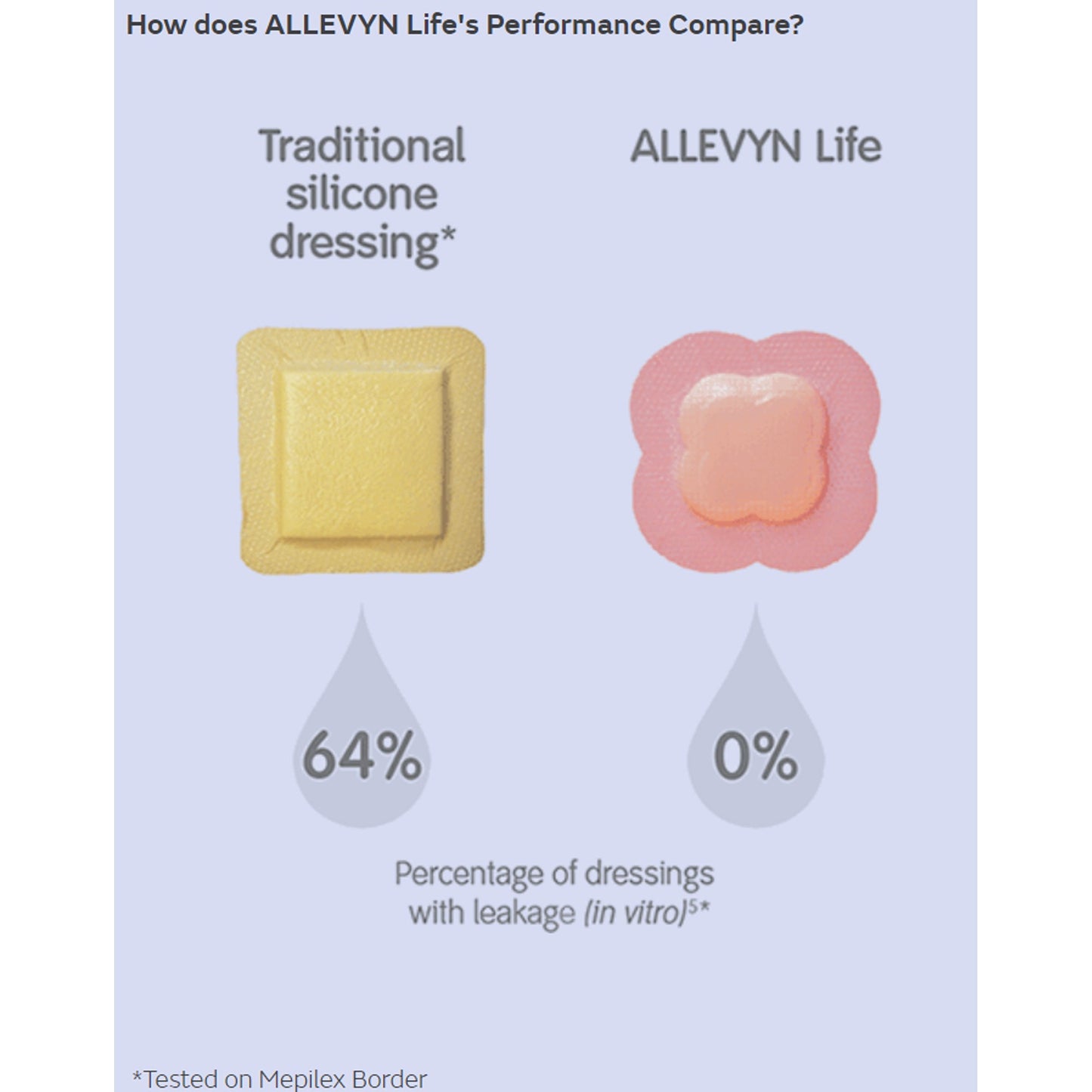 DRESSING, WND ALLEVY LITE LF SIL ADH 4X4
